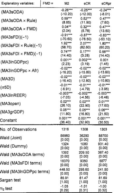 Table 4.1.4.2:  Regression results of the model (4.1.4) with MASlnGDPpc Introducing Rule and FMD interaction terms of MA3sODA and MASsFDI