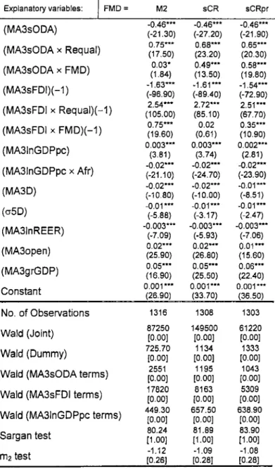 Table 4.1.4.4:  Regression results  of the model (4.1.4) with MA31nGDPpc Introducing Requal and FMD interaction terms of MASsODA and MA3sFDI