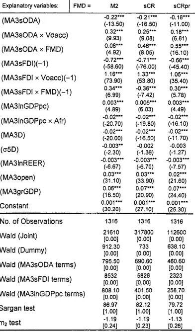 Table 4.1.4.6:  Regression  results of the model (4.1.4) with MASlnGDPpc Introducing Voacc and FMD interaction terms  of MASsODA and MASsFDI