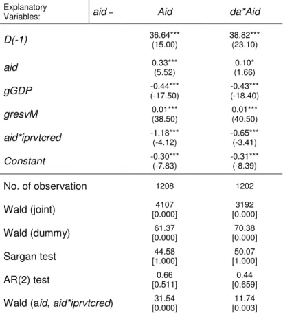 Table 4.1.4 serves the results of the model (4.1.4).  