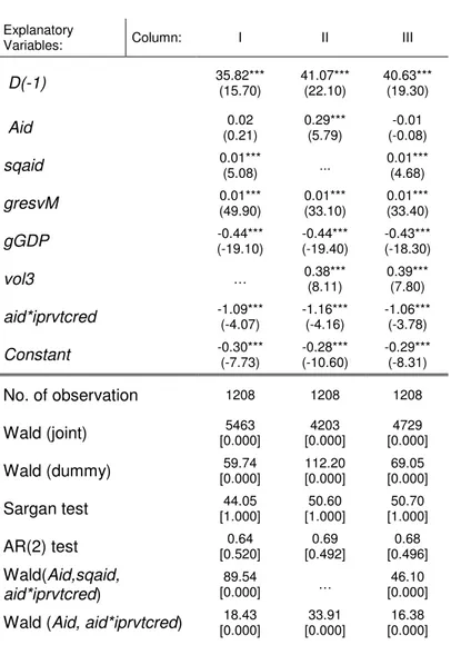 Table 4. 1. 5: Regression results of models considering nonlinearity of Aid  (sqaid) and volatility in gGDP (vol3) 