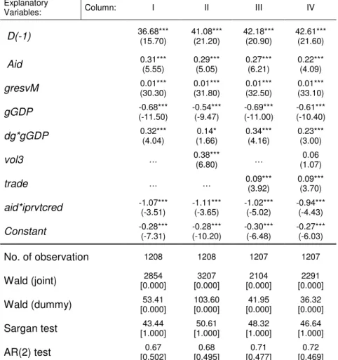 Table 4. 1. 9: Regression results after introducing dg*gGDP 