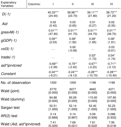 Table 4. 2. 1: Regression results with lagged variables 