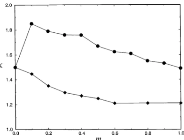 Fig. 2. The behavior of the coeﬃcient j as a function of the nonadiabaticity parameter m for diﬀerent values of the  mo-mentum transfer Q c ¼ 0:9 (solid squares) and Q c ¼ 0:1 (solid circles)