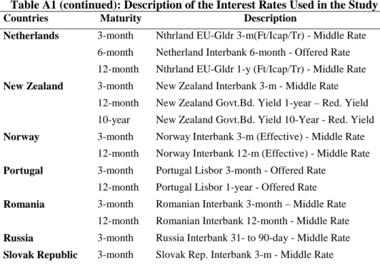 Table A1 (continued): Description of the Interest Rates Used in the Study 