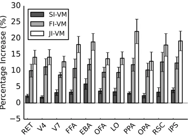 Figure 3.6: Feature coherence across functional ROIs. Bar graphs dis- dis-play increases in feature coherence by three methods (SI-VM, FI-VM, JI-VM) over VM (mean ± std across subjects)