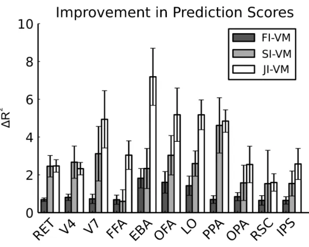 Figure 3.2: Improvement in prediction performance over VM by FI- FI-VM, SI-FI-VM, and JI-VM
