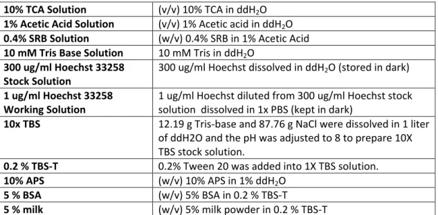 Table 2.2 General Solutions 