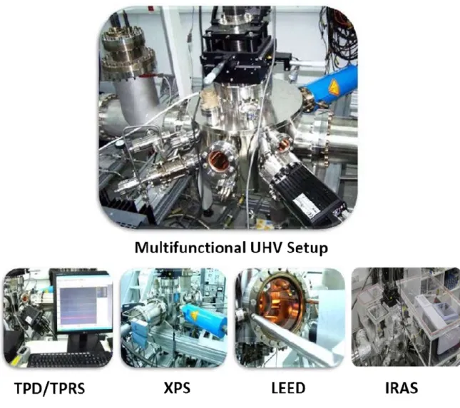 Figure 2.1. Photographs of the UHV experimental setup. 