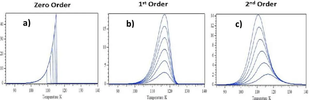 Figure 2.6. Sample TPD spectra obtained for (a) zeroth order (b) first order (c)  second order desorption kinetics as a function of increasing adsorbate coverage