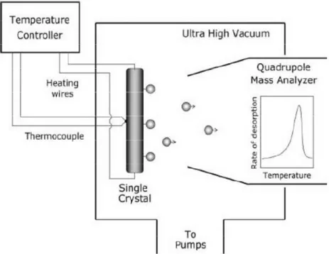 Figure 2.7 represents the schematic of a TPD/TPRS module that is used in UHV surface  science  applications