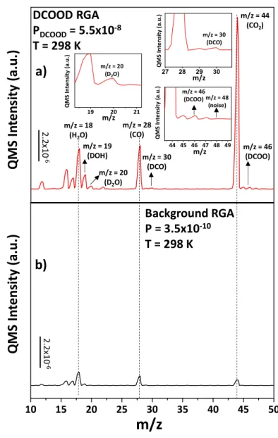 Figure 2.9. (a) DCOOD RGA obtained at 298K and P DCOOD = 5.5x10 -8  Torr. (b)  Background RGA spectrum of the UHV chamber obtained at 298K