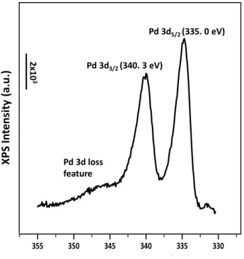 Figure 2.10.  Pd3d XPS spectrum of clean Pd(111) 