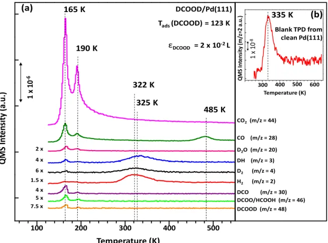 Figure 3.4. (a) TPD profiles of DCOOD adsorption on clean Pd (111) with a  DCOOD exposure of ε  (DCOOD)  = 2×10 -2  L at 123 K