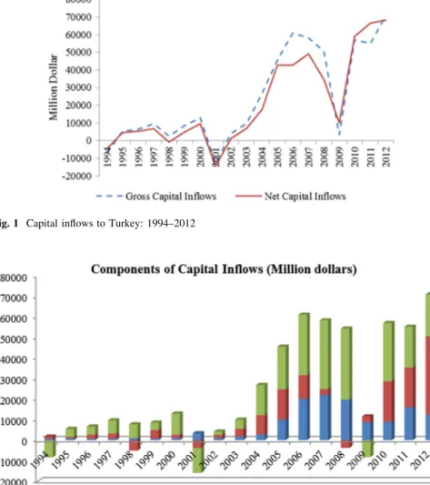 Fig. 2 Components of capital inflows to Turkey: 1994–2012Fig. 1Capital inflows to Turkey: 1994–2012