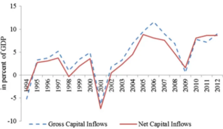 Fig. 3 Capital inflows as a share of GDP: 1994–2012