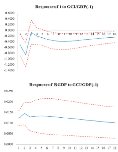Fig. 4 The response of macroeconomic variables to gross capital inflow shock estimated VAR model: