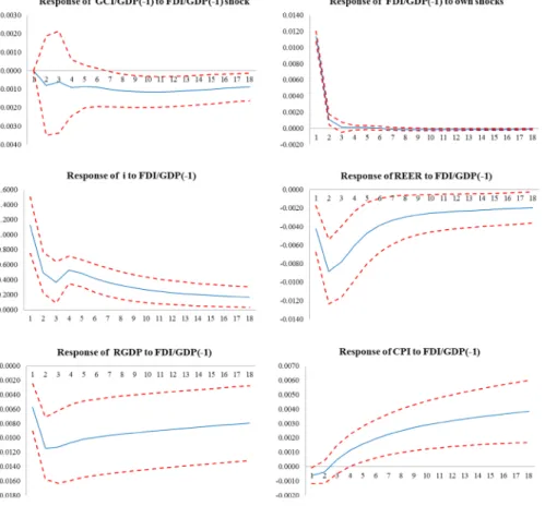 Fig. 5 The response of macroeconomic variables to direct investment shock estimated VAR model: