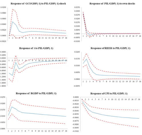 Figure 5 reports the impulse response functions when there is a one standard deviation shock to FDI in Turkey