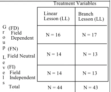 Figure 1   Numbers of Subjects with Design of the Study  The research design model will be formulated as follows