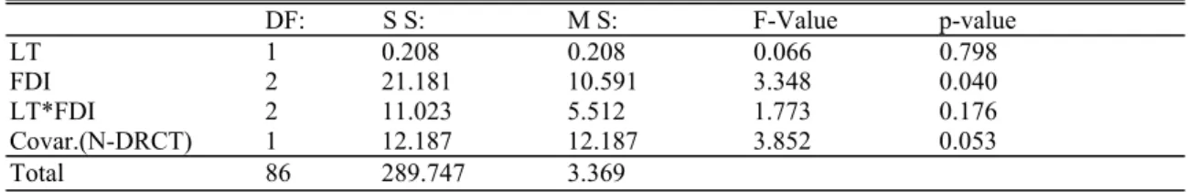 Table  5 Summary of ANCOVA for  Achievement  Scores on WBI                                   DF:            S S:                    M S:                F-Value  p-value  LT  1  0.208     0.208   0.066  0.798  FDI  2  21.181  10.591  3.348      0.040  LT*FD