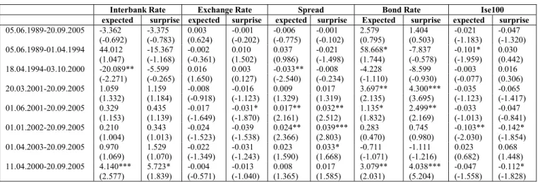 Table 2: The Effects of Change in Fed Funds Target Rate on Some Variables (for 154 observations) 