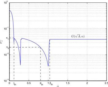 Fig. 1. Average probability of error versus A/σ 2 for conventional signaling and stochastic signaling with various ε values.