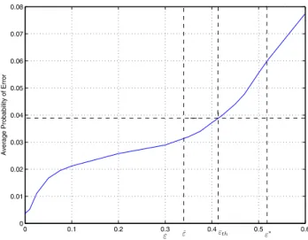Fig. 3. Average probability of error versus ε for stochastic signaling. At ε th = 0.413, stochastic signaling has the same average probability of error as conventional signaling.