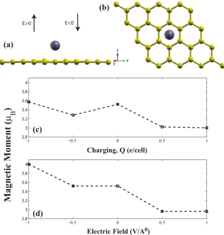 Figure 1. Variations of the calculated magnetic moment of the single Ti atom adsorbed to each (4 × 4) supercell of graphene with charging and applied perpendicular electric field