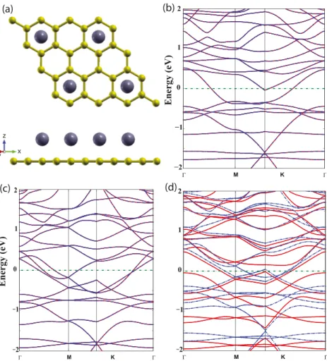 Figure 2. Changes in the electronic band structure of Ti/graphene complex induced by charging