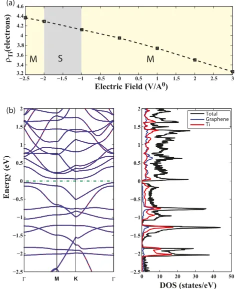 Figure 3. Effects of static electric field, E E, on the Ti/graphene complex consisting of four Ti atoms uniformly adsorbed to each (4 × 4) supercell of graphene
