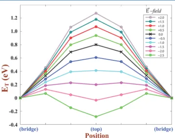 Figure 5. Variation of total energy E T of a single oxygen atom adsorbed to each (5 × 5) graphene supercell under applied perpendicular electric ﬁelds E⃗ on a NEB path between two adjacent B-sites through a T-site