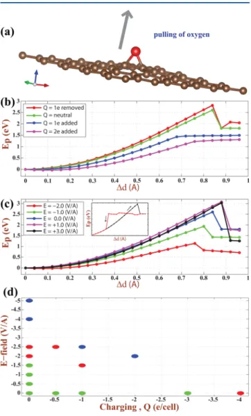 Figure 6. Variation of the pulling energy E p of a single oxygen adatom adsorbed to each (5 × 5) supercell of graphene charged by Q or exerted by E⃗ with pulling distance along the z-axis, Δd from its equilibrium height h