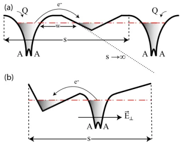Figure 3. (a) A schematic description of plane-averaged electronic potentials ¯ V(z) explains how the excess electrons of silicene or germanene charged with Q < 0 can spill to the vacuum region, when treated using the PW within PBC