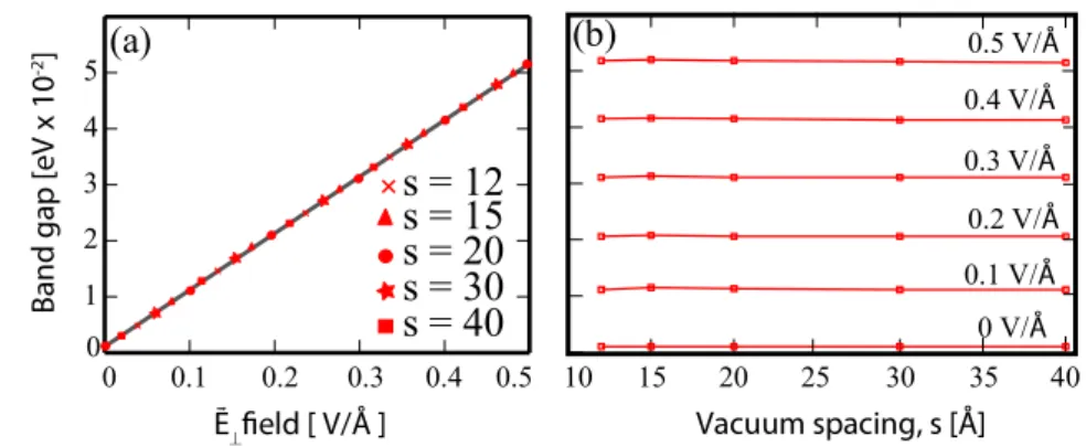 Figure 4. (a) Linear variation of band gap opening 1E versus applied electric field E ⊥ for silicene