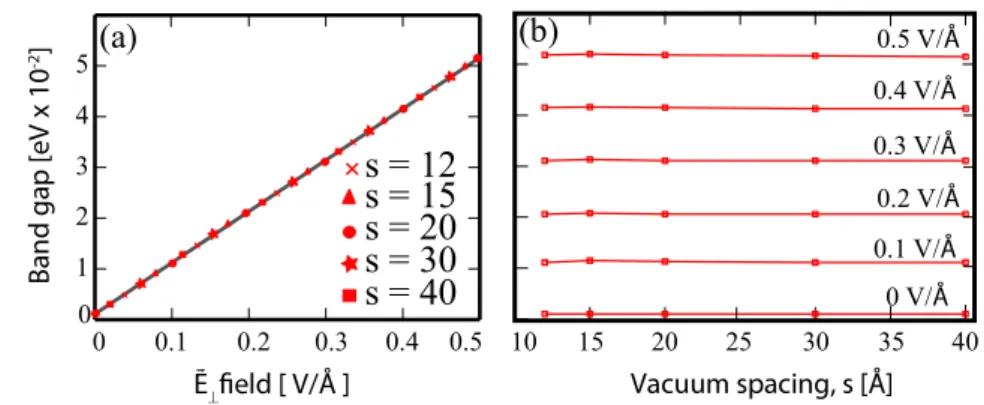 Figure 4. (a) Linear variation of band gap opening 1E versus applied electric field E ⊥ for silicene