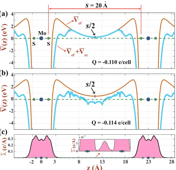 Figure 3.8: (a) Variation of ¯ V el (z) and total potential energy including elec- elec-tronic and exchange-correlation potential, ¯V el (z) + ¯V xc (z), between two negatively charged MoS 2 layers corresponding to Q=-0.110 e/unit cell before the spilling 