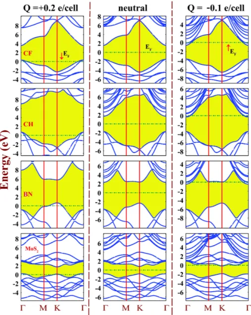 Figure 3.10: Energy band structures of 2D single layer of fluorographene CF, graphane CH, BN and MoS 2 calculated for Q = +0.2 e/cell, Q = 0 (neutral) and Q = −0.10 e/cell