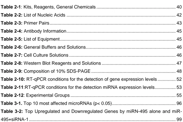 Table 2-1: Kits, Reagents, General Chemicals ............................................................