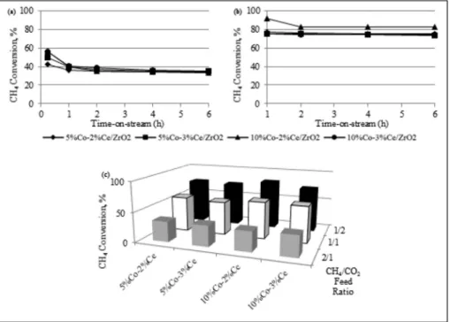 Fig. 14 e Activity profiles in terms of CH 4 conversion for tested catalysts at 973 K (a) with the feed ratio of 2/1 (b) with the feed ratio of 1/2, and (c) for all tested feed ratios.