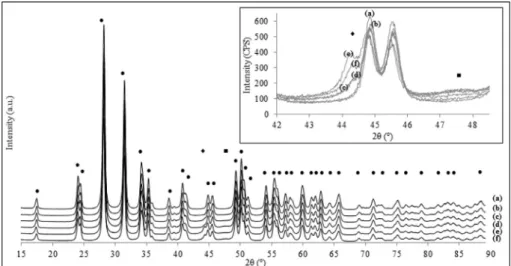 Fig. 1 e XRD patterns for freshly calcined and reduced (a) ZrO 2 , (b) 2%Ce/ZrO 2 , (c) 5%Coe2%Ce/ZrO 2 , (d) 5%Coe3%Ce/ZrO 2 , (e) 10%Co e2%Ce/ZrO 2 and (f) 10%Co e3%Ce/ZrO 2 samples