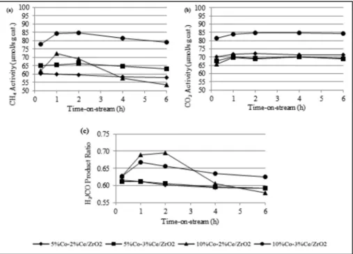 Fig. 13 e Activity and selectivity profiles of tested catalysts at 873 K with 1/1 CH 4 /CO 2 feed ratio (a) CH 4 activity, (b) CO 2