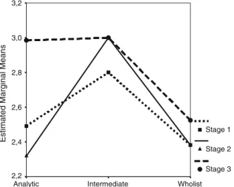 Fig. 4 The estimated marginal creativity means of the three WA cognitive styles through stages 1–3