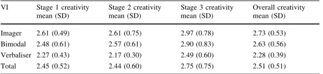 Table 2 Mean creativity scores on the VI dimension VI Stage 1 creativity mean (SD) Stage 2 creativitymean (SD) Stage 3 creativitymean (SD) Overall creativitymean (SD) Imager 2.61 (0.49) 2.61 (0.75) 2.97 (0.78) 2.73 (0.53) Bimodal 2.48 (0.61) 2.57 (0.61) 2.