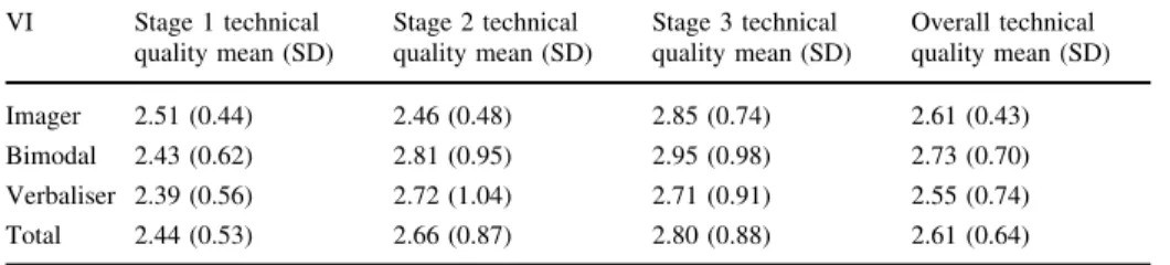 Table 4 Mean technical quality scores on the VI dimension VI Stage 1 technical quality mean (SD) Stage 2 technical quality mean (SD) Stage 3 technical quality mean (SD) Overall technical quality mean (SD) Imager 2.51 (0.44) 2.46 (0.48) 2.85 (0.74) 2.61 (0.
