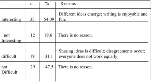 Table 18 and 19, the title of which is “Was collaborative writing difficult or interesting? Why?” shows the responses to the questions whether collaborative writing was interesting or difficult and also reasons for them