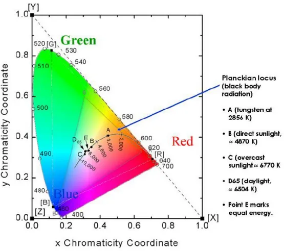 Figure 3.2.The CIE 1931 Chromaticity diagram. The outer horseshoe shaped edge   represents the wavelengths of spectral colors