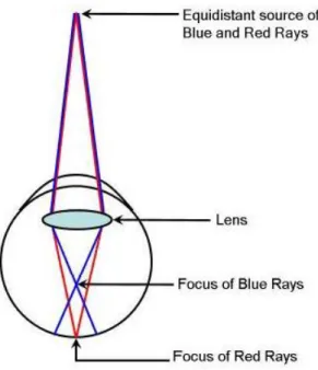 Figure 3.5. Chromatic aberration. (Sundet, 1987, p.134) 