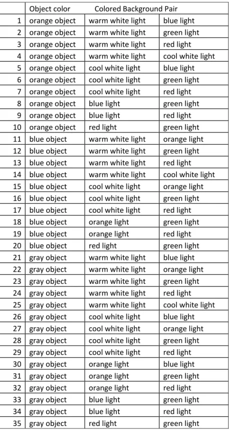 Table 4.3. 35 combinations of object and background colors. 