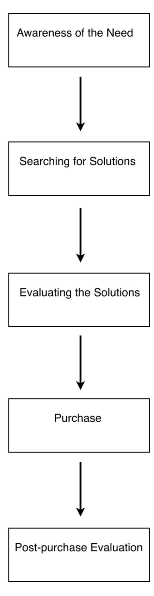 Figure 1. The model proposed by Engel and Blacwell (1982) on decision  making process of the planned consumer 